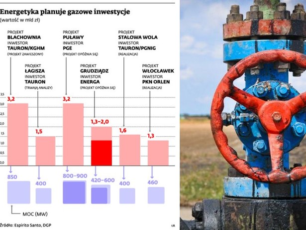 Energetyka planuje gazowe inwestycje