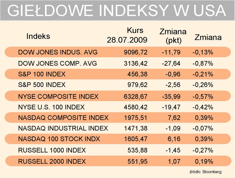 Indeksy USA 28-07-2009