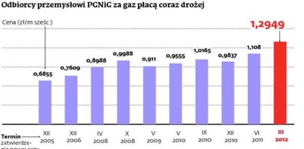 Odbiorcy przemysłowi PGNiG za gaz płacą coraz drożej