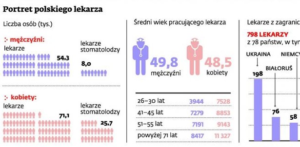 Portret polskiego lekarza