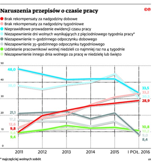 Naruszenia przepisów o czasie pracy