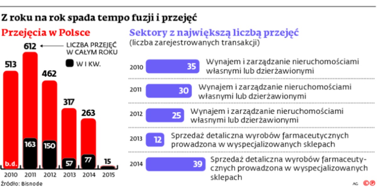 Z roku na rok spada tempo fuzji i przejęć