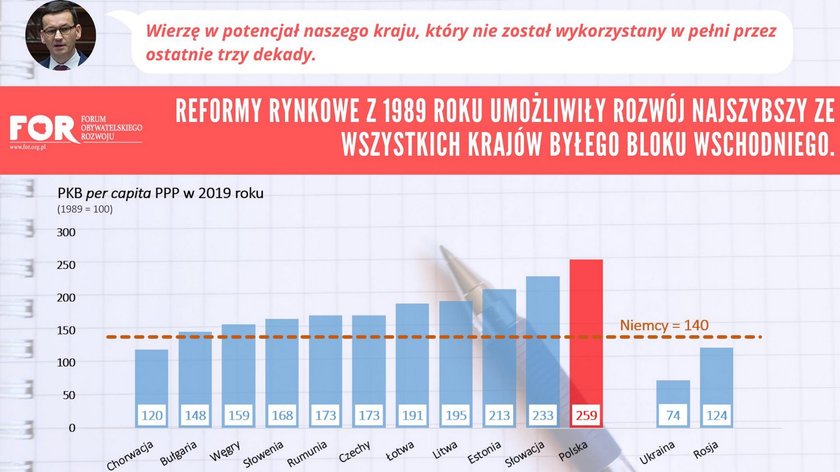 PKB na osobę (2019 w porównaniu z 1989)