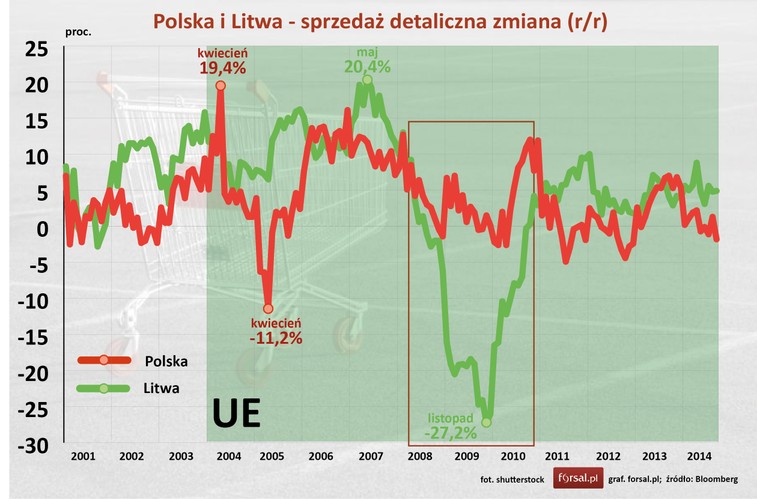 Litewski rynek dotkliwie odczuł kryzys finansowy w Europie. Prawdziwe załamanie wydać było od sierpnia 2008 do września 2010 r. Przez 26 miesięcy sprzedaż detaliczna nieustanie spadała. Najwięcej  (według danych Eurostatu o 27,2 proc.), sprzedaż zniżkowała w listopadzie 2009 r. Natomiast od października 2010 roku sprzedaż detaliczna na Litwie już tylko rośnie. W Polsce nie było tak głębokiego załamania jak na Litwie, jednak w ostatnich 6 miesiącach (od maja do wrześnie 2014 r.) sprzedaż detaliczna (wg Eurostat) spadała. <br><br> Remis bez punktu.