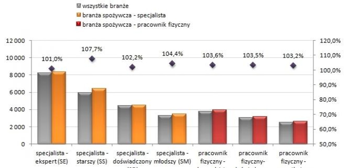 Wynagrodzenia w branży spożyczej