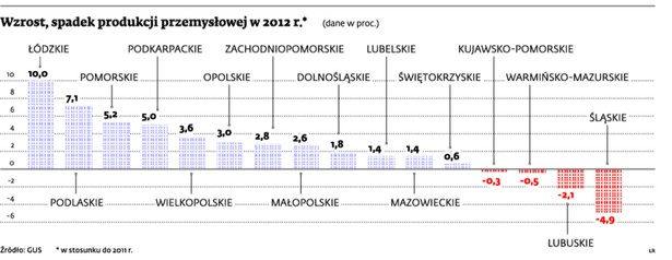 Wzrost, spadek produkcji przemysłowej w 2012 r.* (dane w proc.)