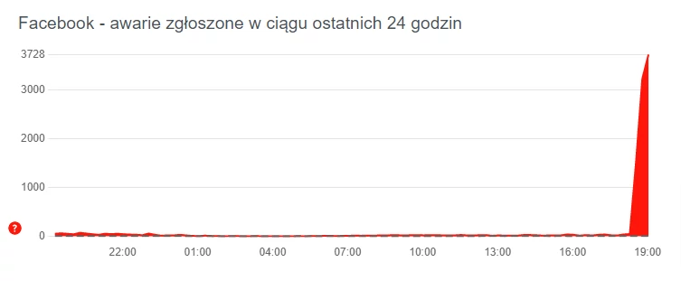 Facebook - liczba zgłoszeń. Dane Downdetector.pl