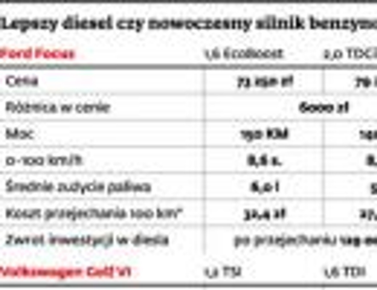 Lepszy diesel czy nowoczesny silnik benzynowy?