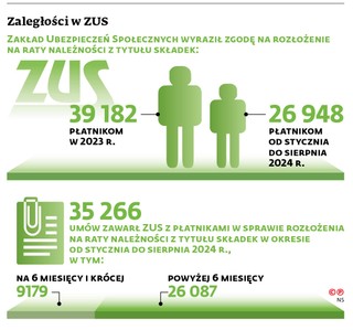 Zaległości w ZUS