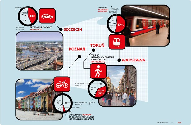 Metrem, autem, pieszo, jak przemieszczają się Polacy w dużych miastach