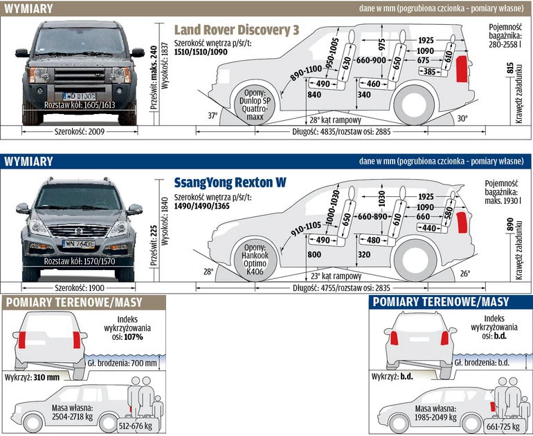 Test: używany Land Rover Discovery 3 vs nowy SsangYong Rexton W