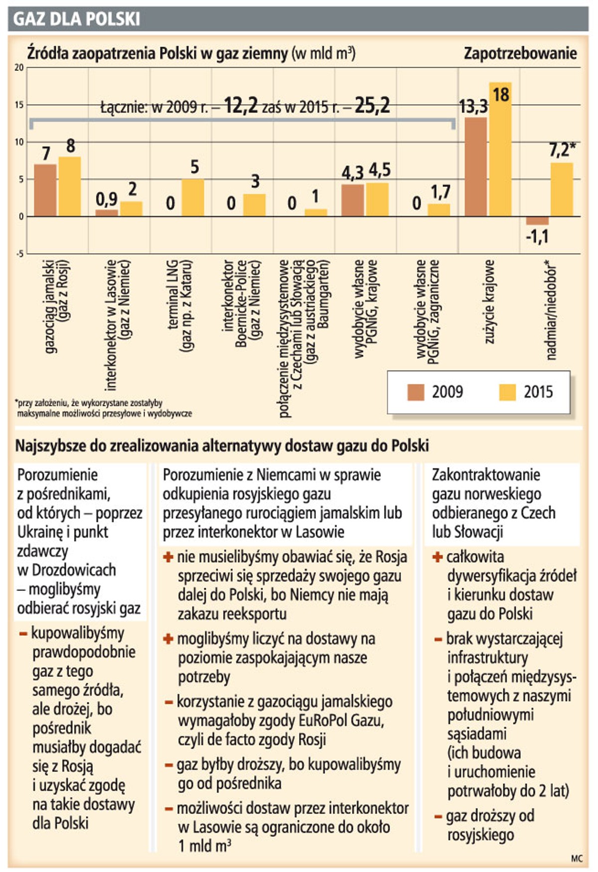 Gaz dla Polski