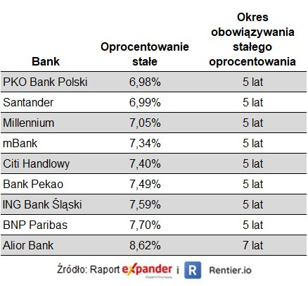 Oprocentowanie stałe