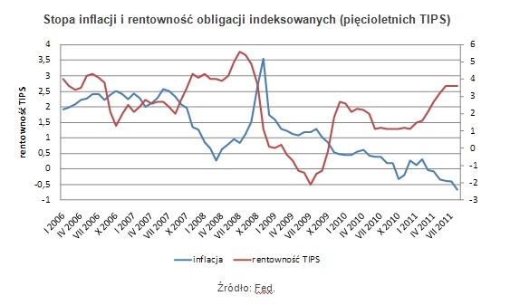 Stopa inflacji i rentowność obligacji indeksowanych (pięcioletnich TIPS)