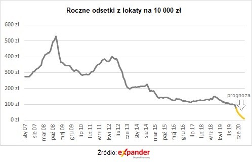 Odsetki od lokaty