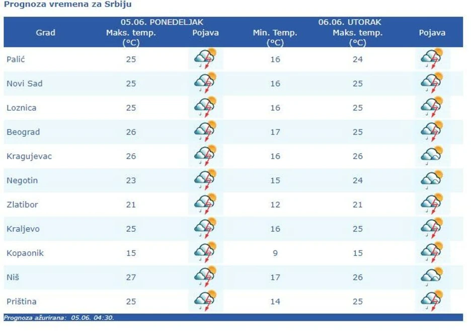Nestabilno širom Srbije