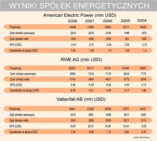 Wyniki spółek energetycznych