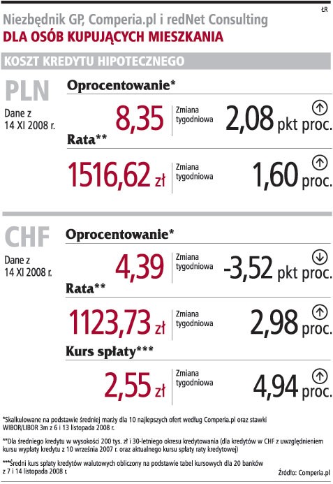 Dla osób kupujących mieszkania