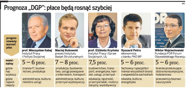 Prognoza „DGP”: płace będą rosnąć szybciej