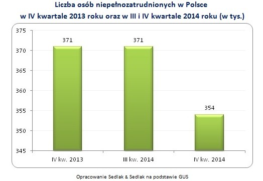 Niepełnozatrudnieni w Polsce