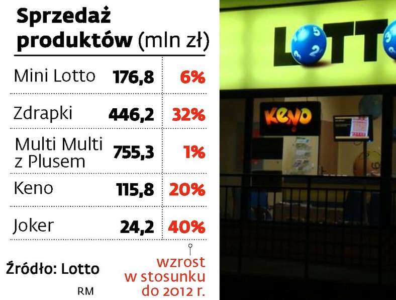 Sprzedaż produktów Lotto