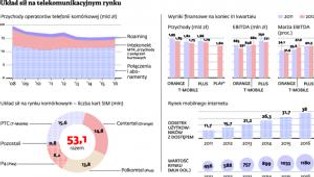 Telekomunikacja nie zarabia już na internecie i komórkach