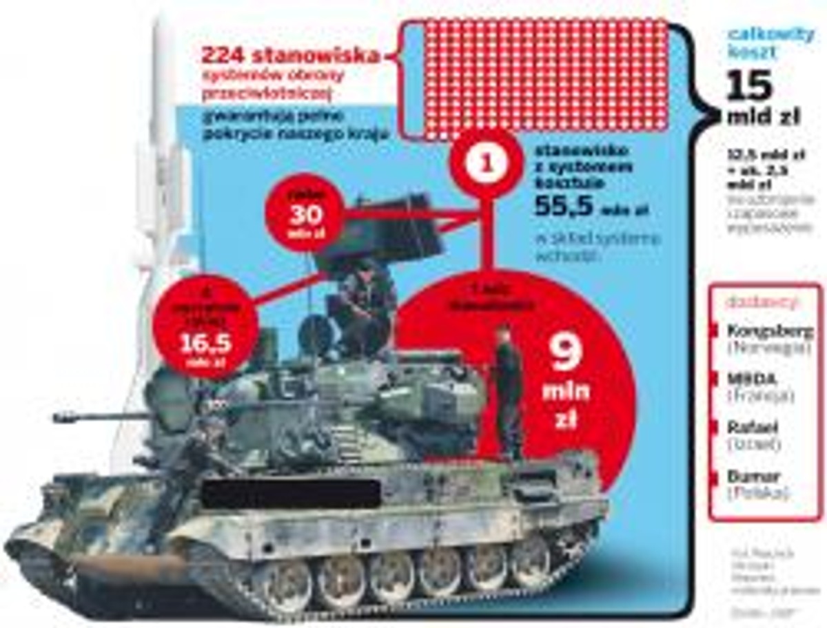 Dziś prezesi ośmiu polskich spółek zbrojeniowych podpiszą porozumienie o współpracy pod kryptonimem Tarcza Polski. I zawalczą o największy w historii kontrakt na system obrony przeciwlotniczej i antyrakietowej