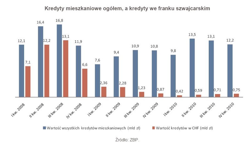 Kredyty mieszkaniowe ogółem, a kredyty we franku szwajcarskim