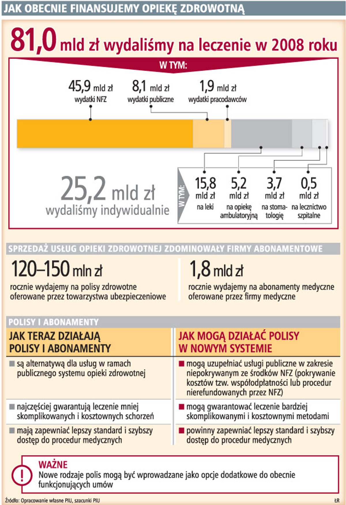 Jak obecnie finansujemy opiekę zdrowotną