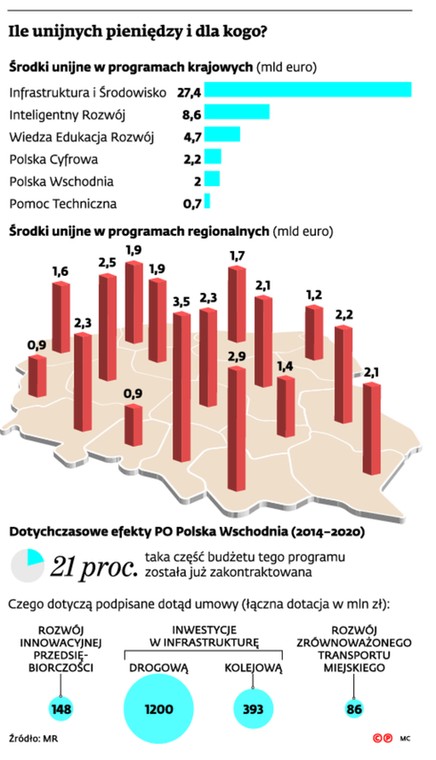 Ile unijnych pieniędzy i dla kogo?