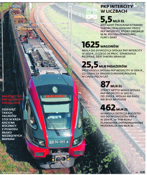 PKP INTERCITY W LICZBACH