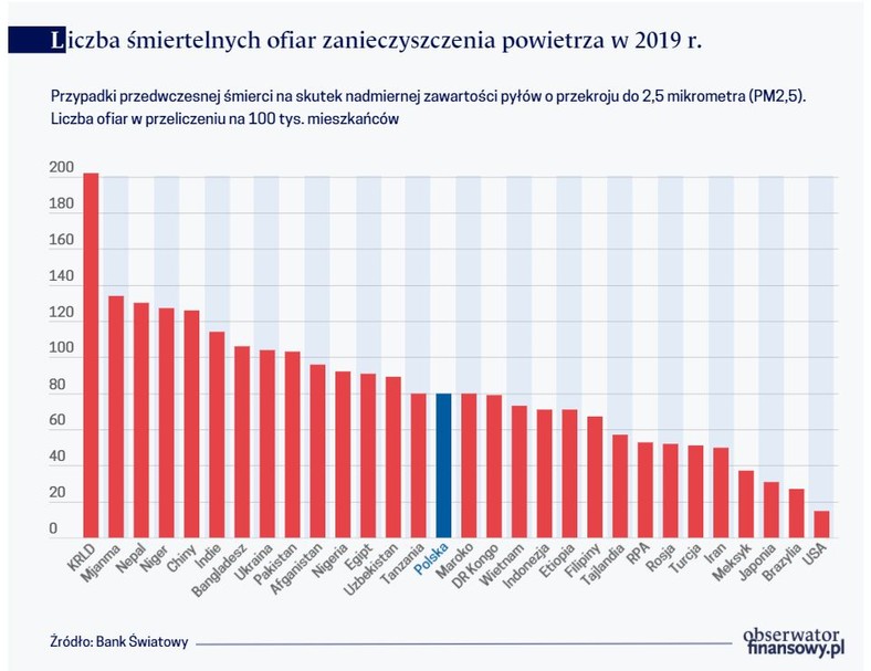 Liczba śmiertelnych ofiar zanieczyszczenia powietrza w 2019 r