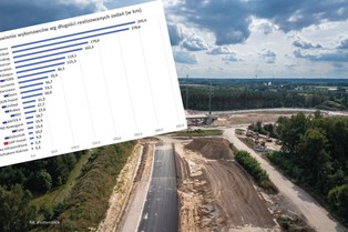 W Polsce powstaje 1600 km dróg. Te firmy budują najwięcej [ZESTAWIENIE]