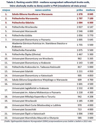 Ranking wynagrodzeń absolwentów: po SGH można zarobić najwięcej