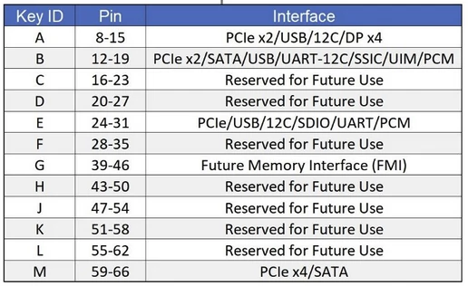 Złącze M.2 ma 75 miejsc na piny, z czego jednocześnie może być podłączone maksymalnie 67 z nich. W zależności od tego, które są puste, zmienia się lista obsługiwanych standardów komunikacji. W miejscu pustych pinów znajduje się specjalne wcięcie, zwane kluczem. W przypadku nośników SSD wykorzystywany jest klucz B, M lub B+M.