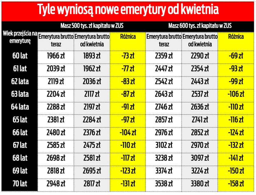 Tak mogą zmienić się emerytury.