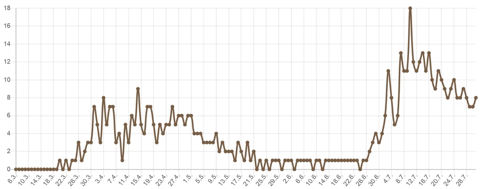 Broj preminulih po danima