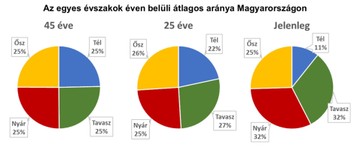 Az évszakok arányának változása Magyarországon