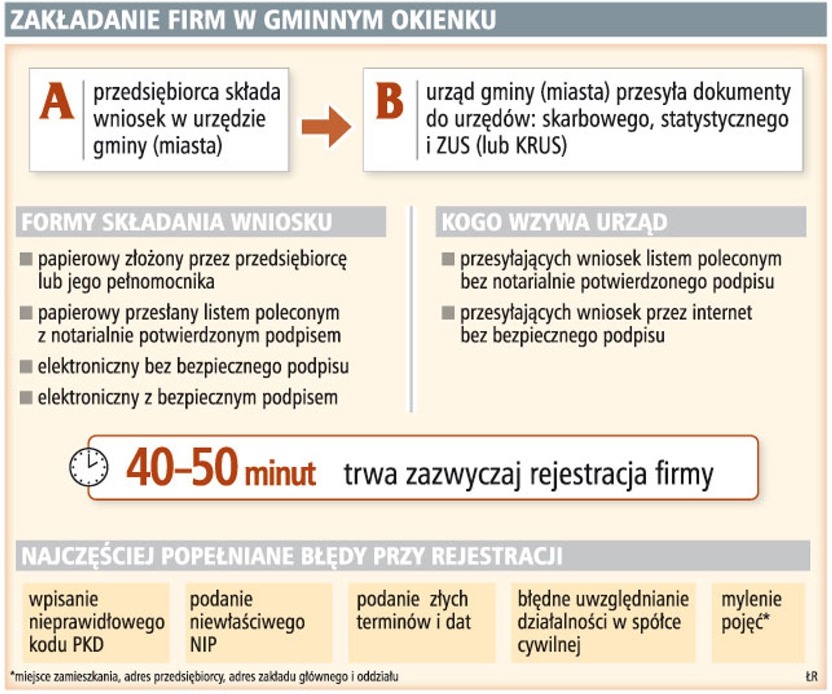 Zakładanie firm w gminnym okienku