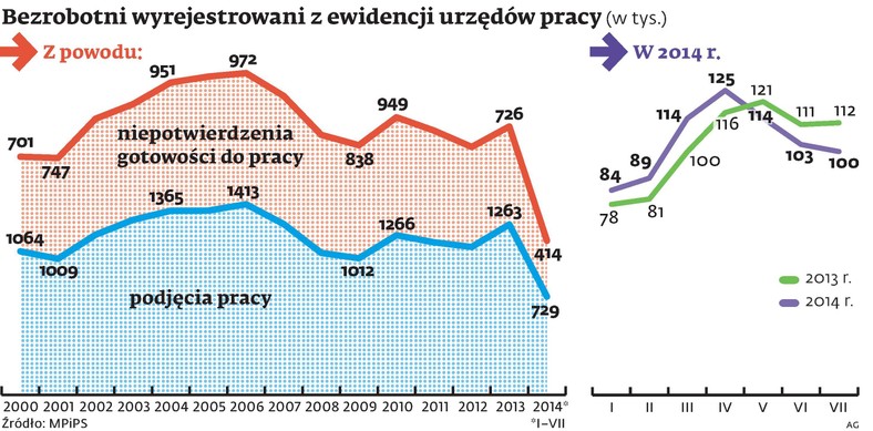 Bezrobotni wyrejestrowani z ewidencji urzędów pracy