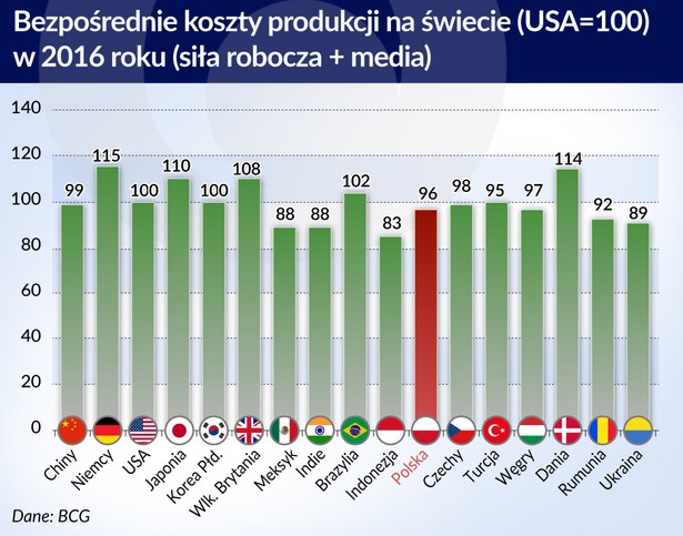 Koszty produkcji na świecie