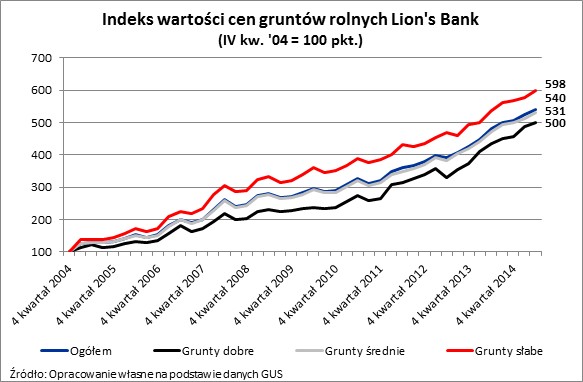 Indeks wartości cen gruntów