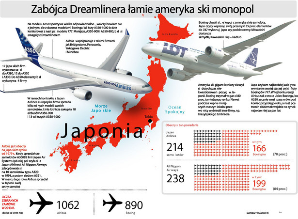 Zabójca Dreamlinera łamie amerykański monopol