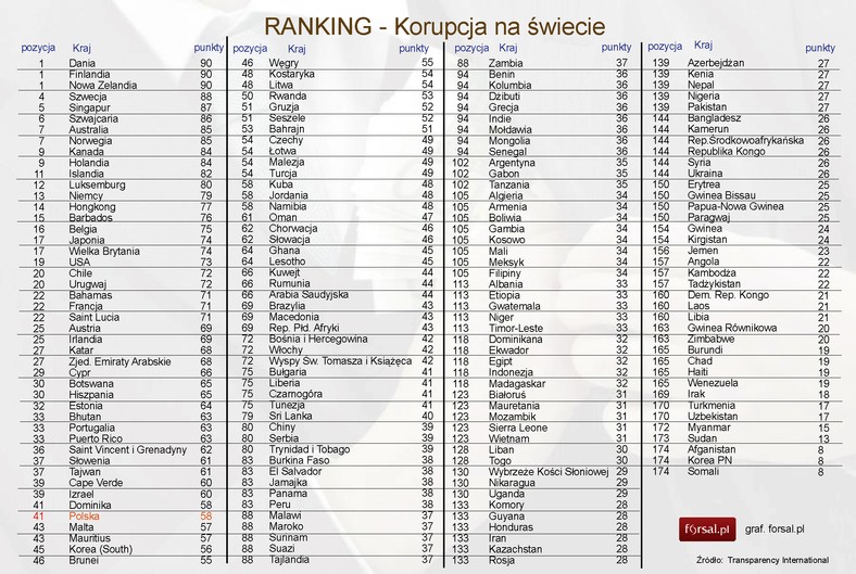 Ranking - korupcja na świecie