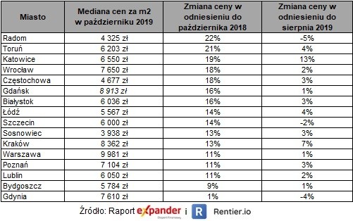 Ofertowe ceny mieszkań