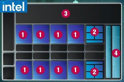 Aktualny CPU Intel Core i9-12900K ma osiem mocnych rdzeni wydajnościowych (1) oraz osiem energooszczędnych rdzeni efektywnościowych (2). Pamięć podręczna ma 30 MB (3), a za obliczenia graficzne odpowiada chip UHD Graphics 770 (4)