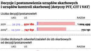 Decyzje i postanowienia urzędów skarbowych i urzędów kontroli skarbowej (dotyczy PIT, CIT i VAT)