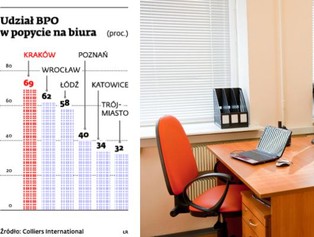 Sektor nowoczesnych usług zdominował polski rynek wynajmu biur