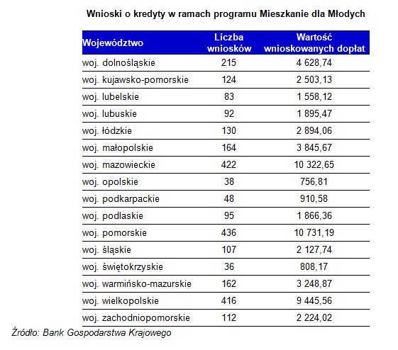 Wnioski o kredyty w ramach programu Mieszkanie dla Młodych