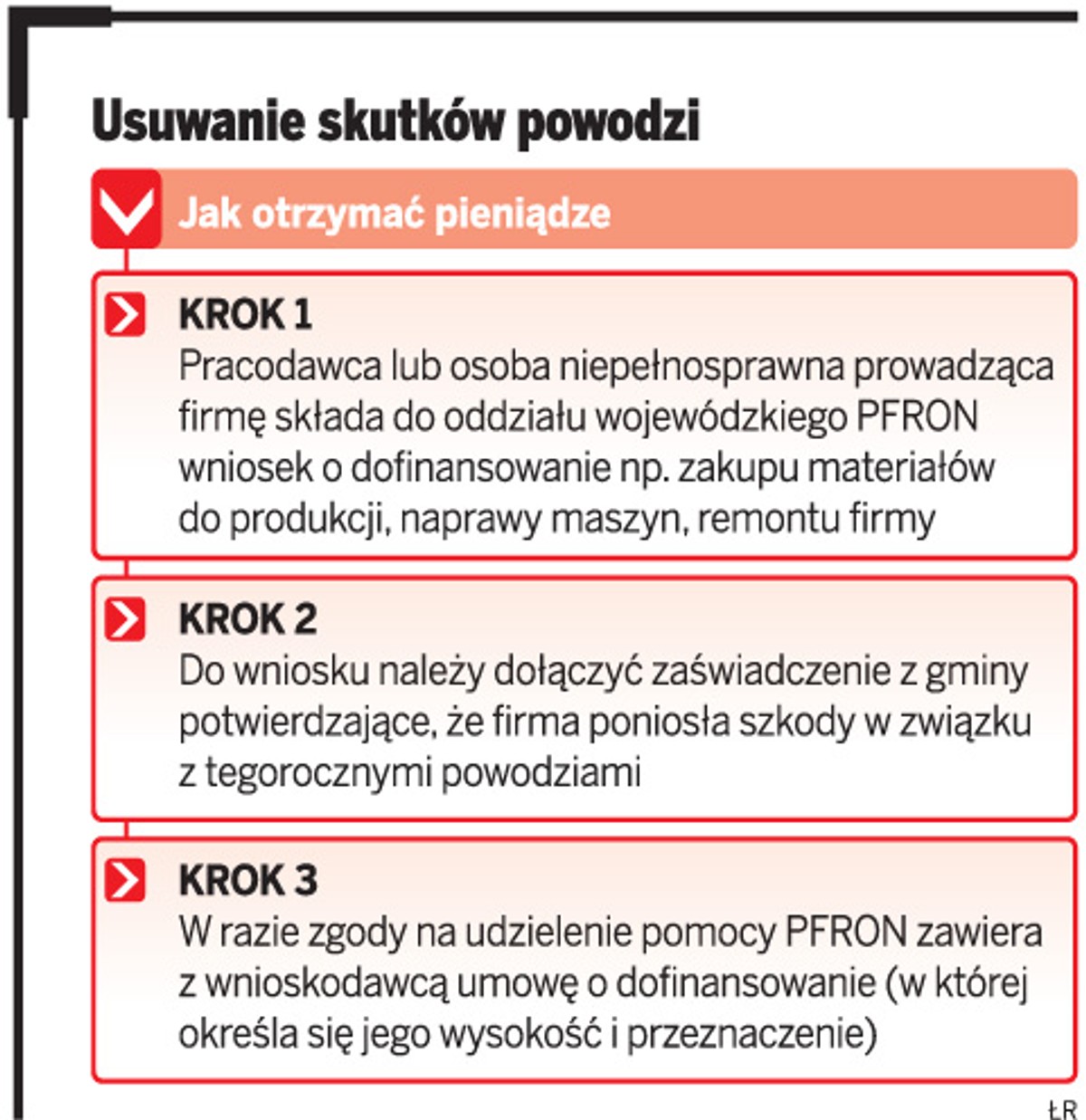 Usuwanie skutków powodzi
